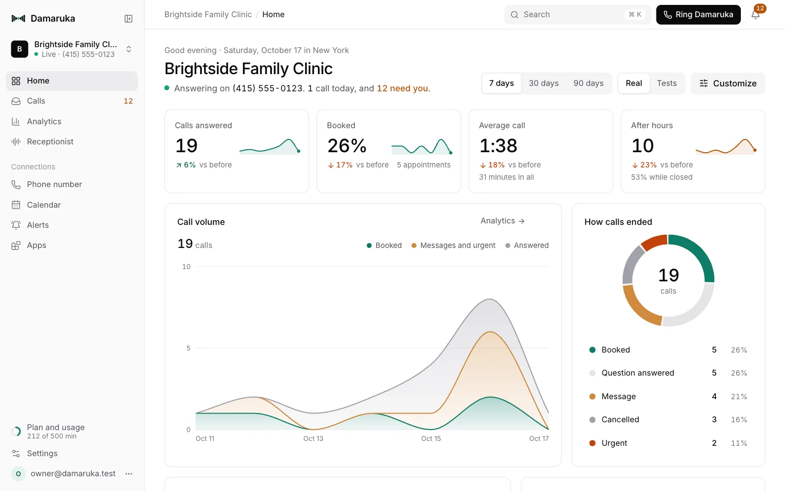 Damaruka's Home page: calls answered, the share booked, the average call and calls after hours, a chart of the week's calls and a ring of how calls ended